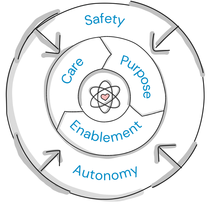 SPACE for Play visual. It has three nested rings. The first outer ring says Safety and Autonomy, with arrows pointing to the second inner ring, which says care, purpose, and enablement. The final inner ring looks like an atom with a heart as the nucleus.