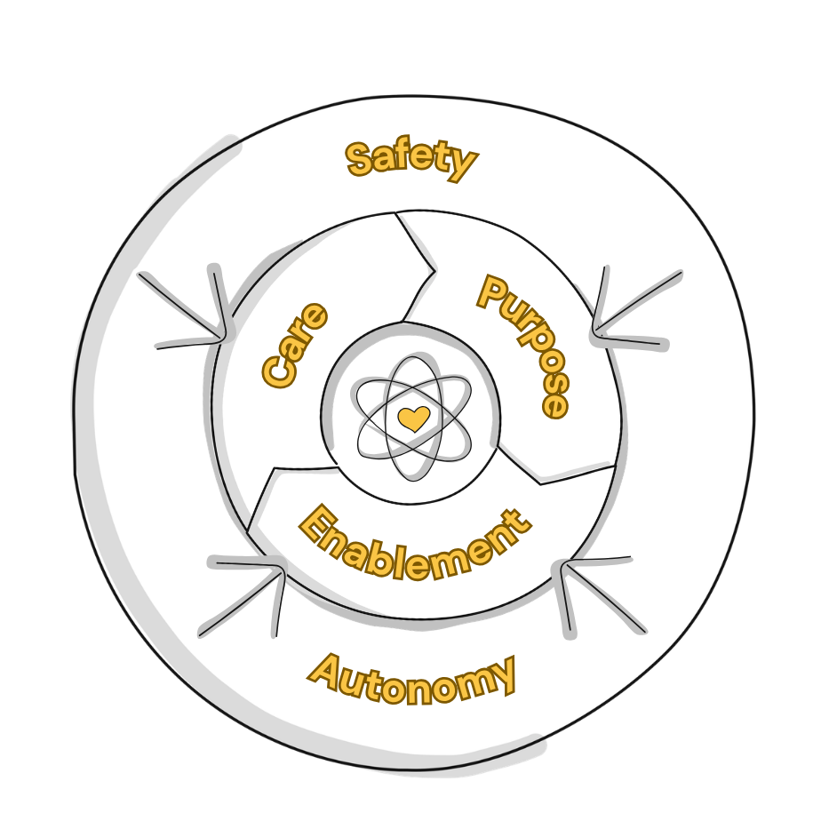 SPACE for Play visual. It has three nested rings. The first outer ring says Safety and Autonomy, with arrows pointing to the second inner ring, which says care, purpose, and enablement. The final inner ring looks like an atom with a heart as the nucleus.